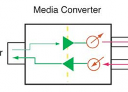 Các ứng dụng của Ethernet sang Fiber Media Converter