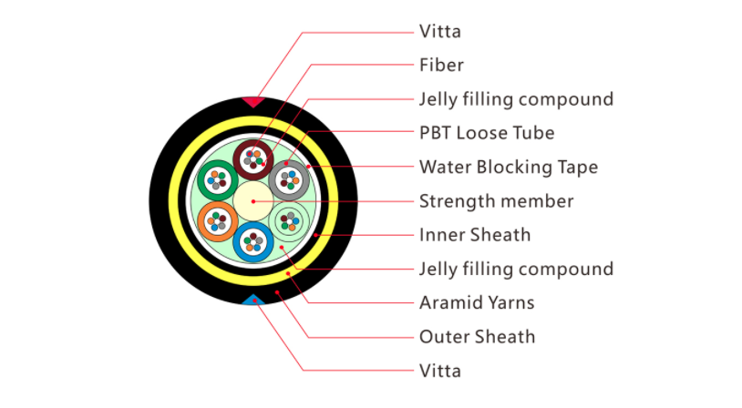 All Dielectric Self-supporting Aerial Cable | Cáp quang ADSS All Dielectric Self-supporting Aerial Cable | Cáp quang ADSS