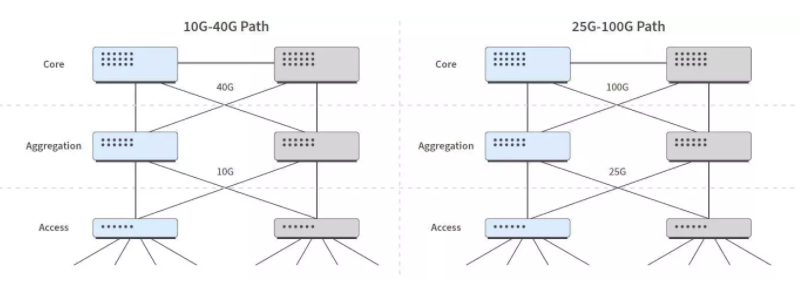 Module quang 10G 25G 100G trong mạng Ethernet