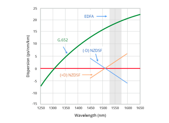 Sợi dây cáp quang singlemode: G655 là gì?