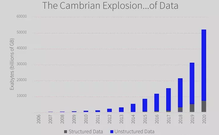 Dữ liệu cần được lưu trữ