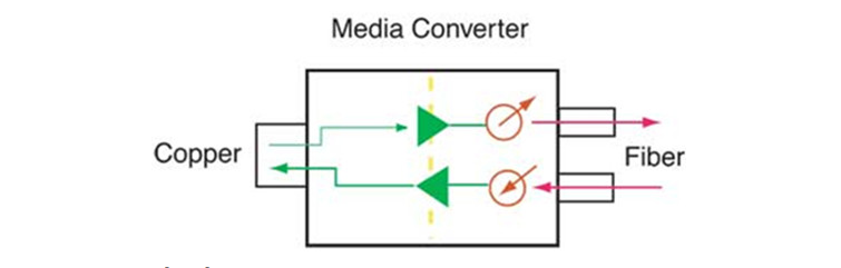 Tổng quan về converter quang Ethernet sang Fiber Media Tổng quan về converter quang Ethernet sang Fiber Media